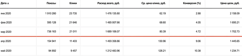 Статистика рекламных кампаний с января по май 2020: показы, клики, расход, цена клика, конверсия и цена цели